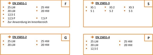 Klassen CE-Kennzeichnung